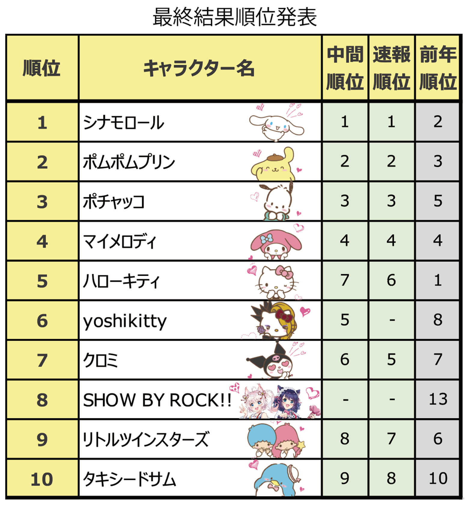 33rd Annual Sanrio Character Ranking