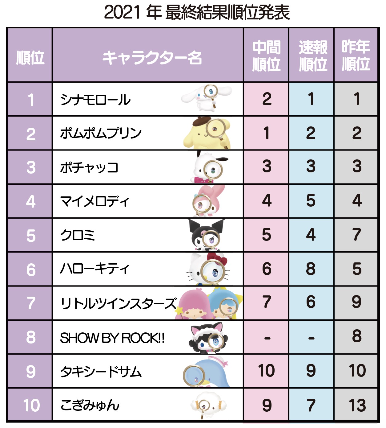 21 Sanrio Character Ranking Cinnamoroll Takes Home The Crown For The Second Year In A Row Moshi Moshi Nippon もしもしにっぽん